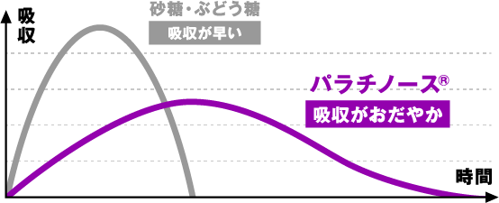 グラフ