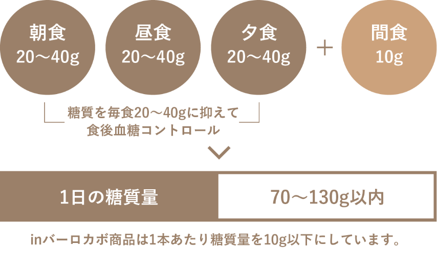 朝食から夕食まで20g~40g 間食10g 1日の糖質量70g~130g