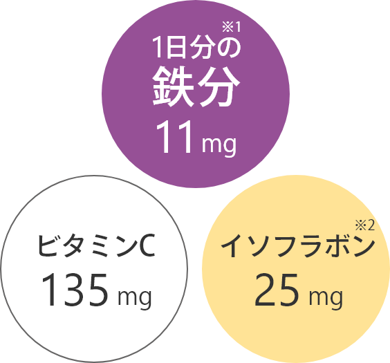 1日分の鉄分 11mg ※1。ビタミンC 135mg。イソフラボン 25mg ※2