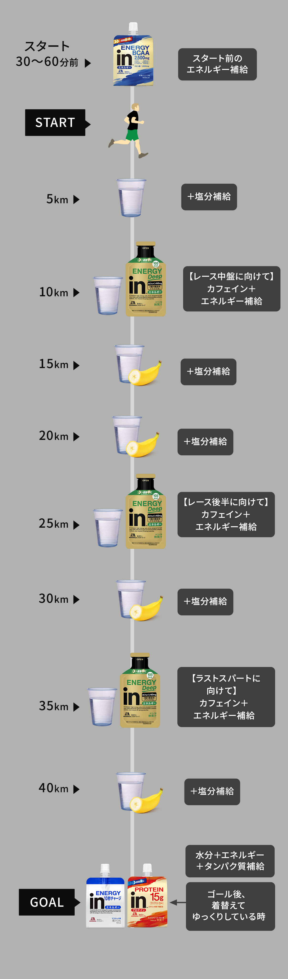フルマラソンの補給例