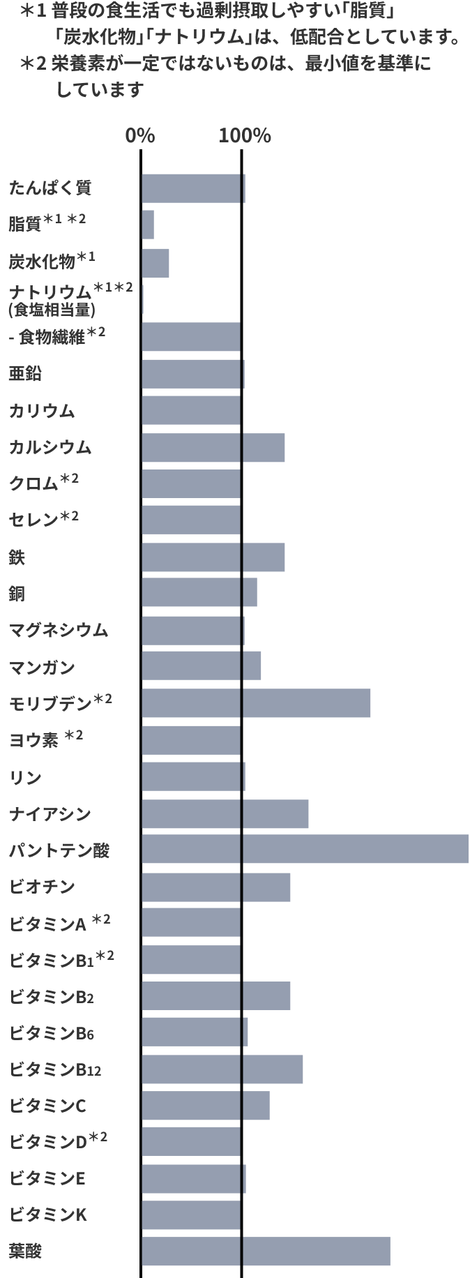 「inゼリー完全栄養」１食分あたりの栄養素