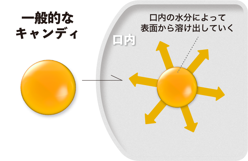 一般的なキャンディ:口内の水分によって表面から溶け出していく