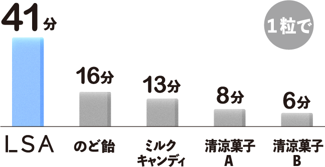 LSA:41分,のど飴:16分,ミルクキャンディ:13分,清涼菓子A:8分,清涼菓子B:6分