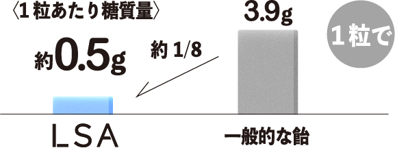 LSA:1粒あたり糖質量約0.5g,一般的な飴:3.9g