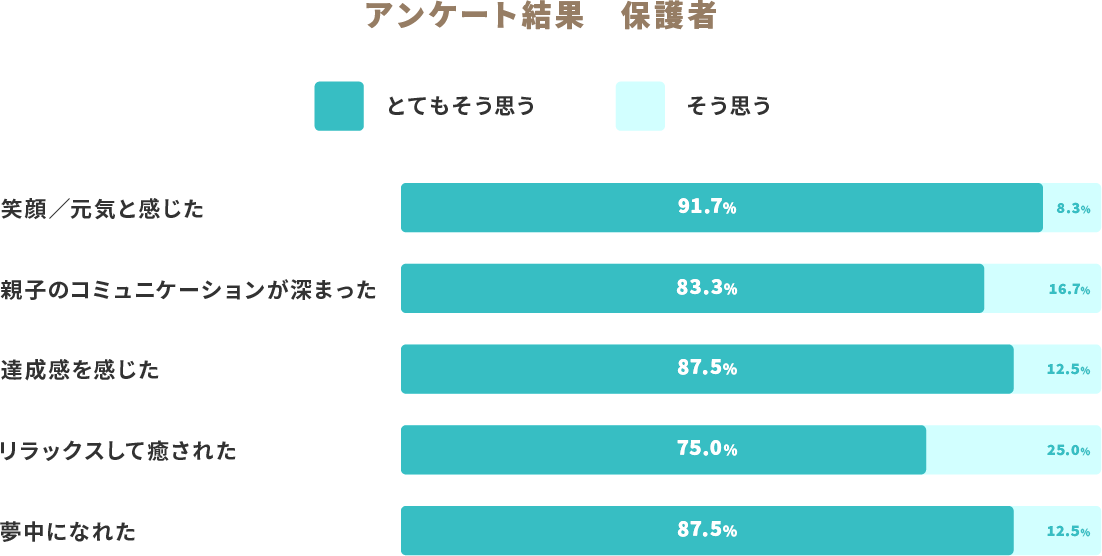 アンケート結果　保護者