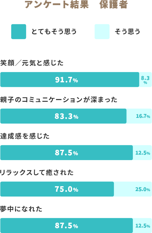 アンケート結果　保護者