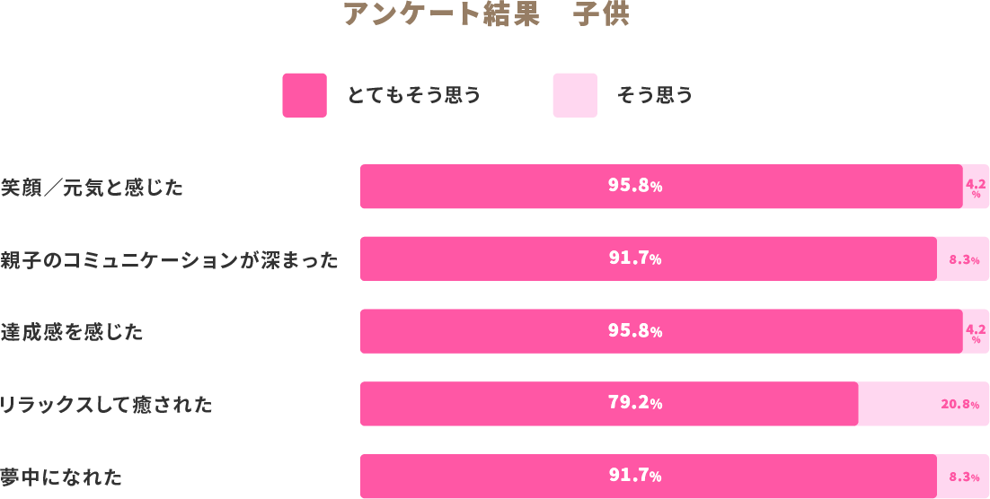 アンケート結果　子供
