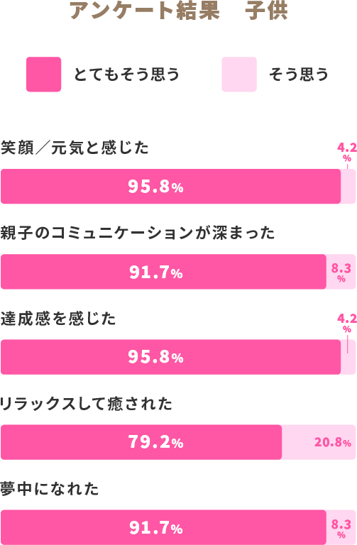 アンケート結果　子供