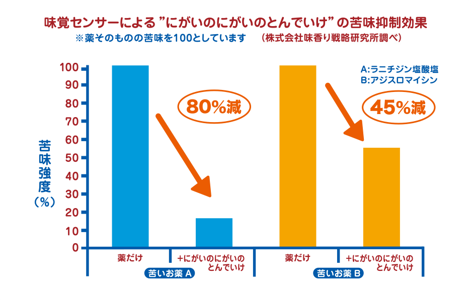 味覚センサーによる”にがいのにがいのとんでいけ”の苦味抑制効果