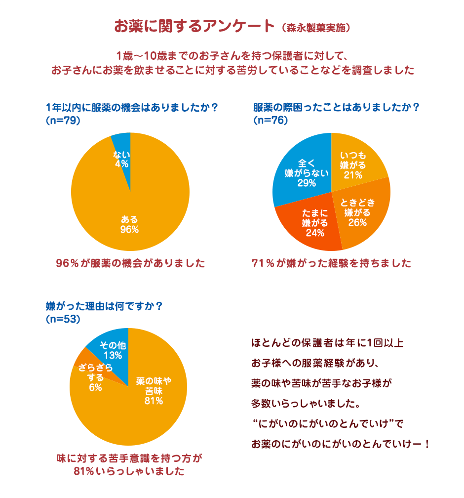 ほとんどの保護者は年に1回以上お子様への服薬経験があり、薬の味や苦味が苦手なお子様が多数いらっしゃいました。“にがいのにがいのとんでいけ”でお薬のにがいのにがいのとんでいけー！