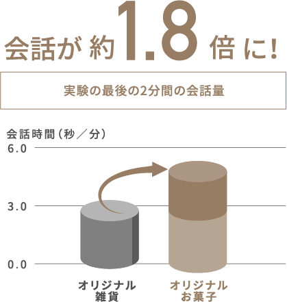 会話が約1.8倍に！