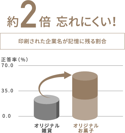 約2倍忘れにくい！