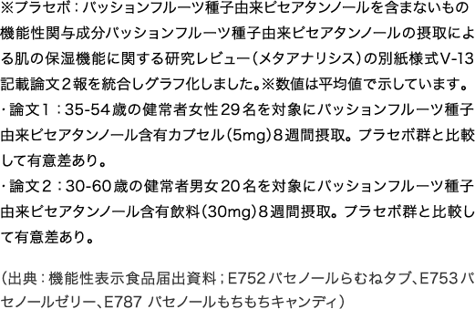 ※プラセボ：パッションフルーツ種子由来ピセアタンノールを含まないもの機能性関与成分パッションフルーツ種子由来ピセアタンノールの摂取による肌の保湿機能に関する研究レビュー（メタアナリシス）の別紙様式Ⅴ-13記載論文２報を統合しグラフ化しました。※数値は平均値で示しています。・論文１：35-54歳の健常者女性29名を対象にパッションフルーツ種子由来ピセアタンノール含有カプセル（5mg）8週間摂取。プラセボ群と比較して有意差あり。・論文２：30-60歳の健常者男女20名を対象にパッションフルーツ種子由来ピセアタンノール含有飲料（30mg）8週間摂取。プラセボ群と比較して有意差あり。（出典：機能性表示食品届出資料；E752パセノールらむねタブ、E753パセノールゼリー、E787 パセノールもちもちキャンディ）