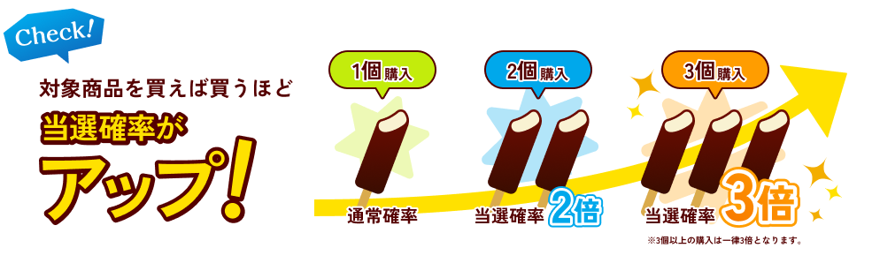 対象商品を買えば買うほど当選確率がアップ！　1個購入で通常確率　2個購入で当選確率2倍　3個購入で当選確率3倍 ※3個以上の購入は一律3倍となります。