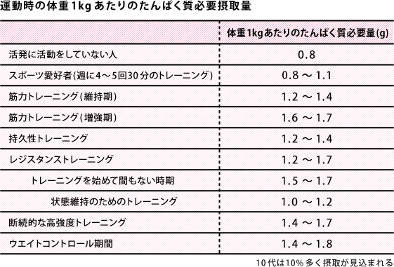 量 タンパク質 計算 摂取 摂取エネルギー量の計算問題を図で解説。3つの暗記ポイントとは。