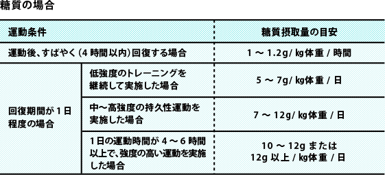 後 食事 運動