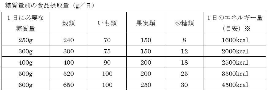 あなたに必要なタンパク質と糖質の最適な量とは