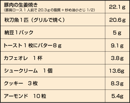 1 日 脂質