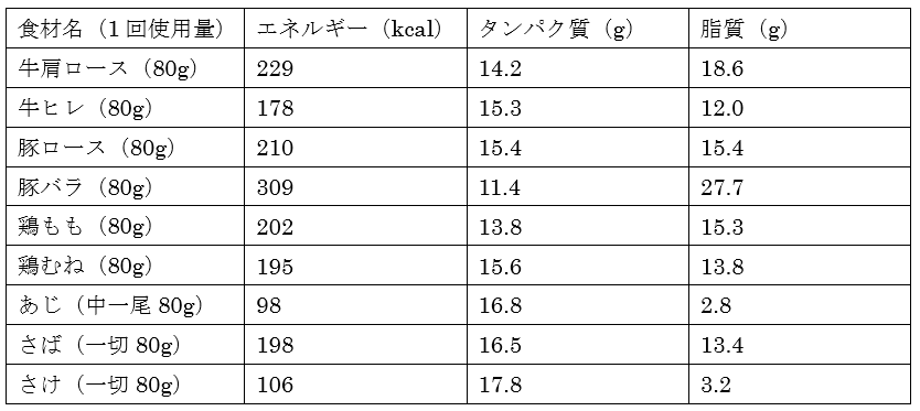 プロテインダイエットとは 置き換え方の正しい方法を学ぼう