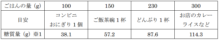 目安 糖 質 ダイエット