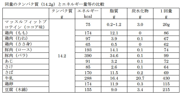 プロテイン タンパク質 多い