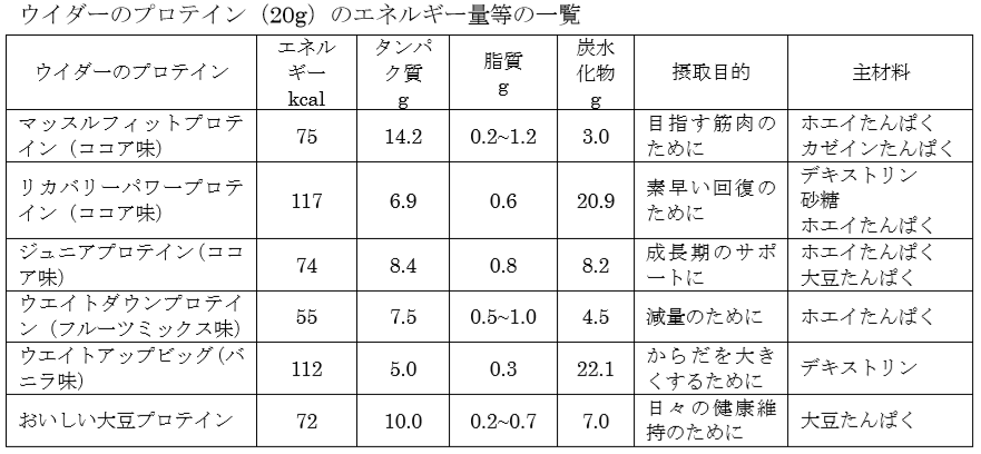 プロテイン タンパク質 多い