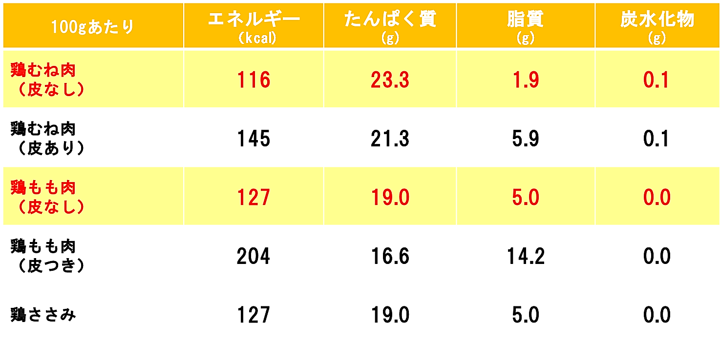 肉類（鶏肉,豚肉,牛肉など）のタンパク質について解説！含む量や調理法などを紹介