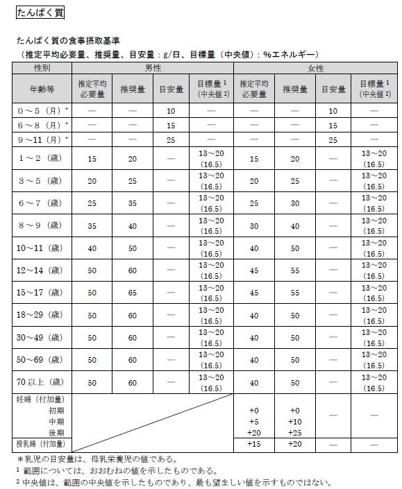 の タンパク質 2 倍 体重 体脂肪を効率よく減らすには、いつもの2倍のタンパク質が必要？