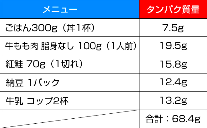 タンパク質の必要量 タンパク質はどれくらい摂ればいい