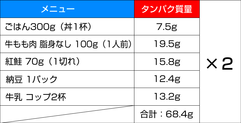 タンパク質 摂り すぎ