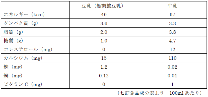 表示 成分 牛乳 栄養