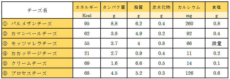 チーズのタンパク質量 栄養素について解説 手軽に作れるチーズ活用レシピも紹介