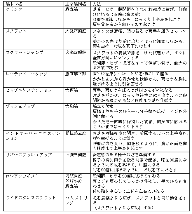 筋トレを毎日するのは逆効果 毎日の筋トレメニューの組み立て方