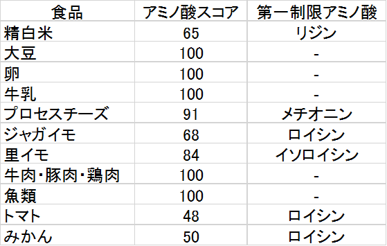 栄養 成分 白米