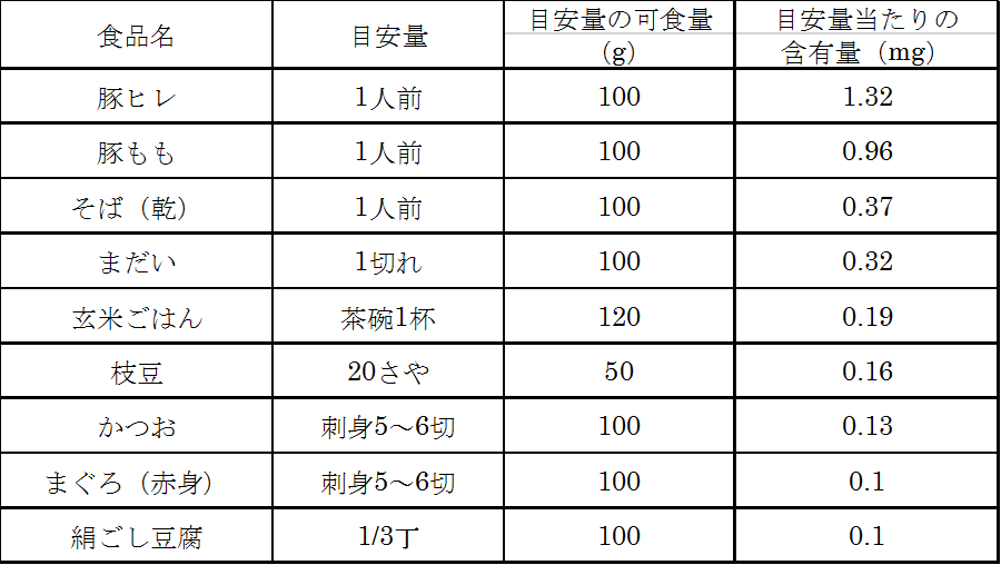 A 食べ物 ビタミン ビタミンAたっぷりな食べ物一覧。おすすめレシピ5選&効果的な摂取方法