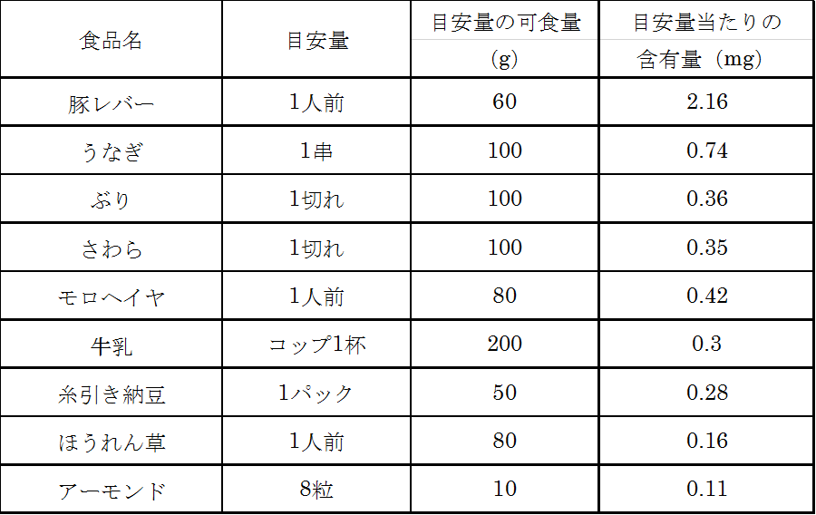 食べ物 ビタミン b ビタミンB2の多い食品・食べ物と含有量一覧