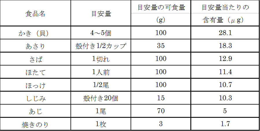 の ビタミン 食べ物 b12 ビタミンB12の多い食品・食べ物と含有量一覧