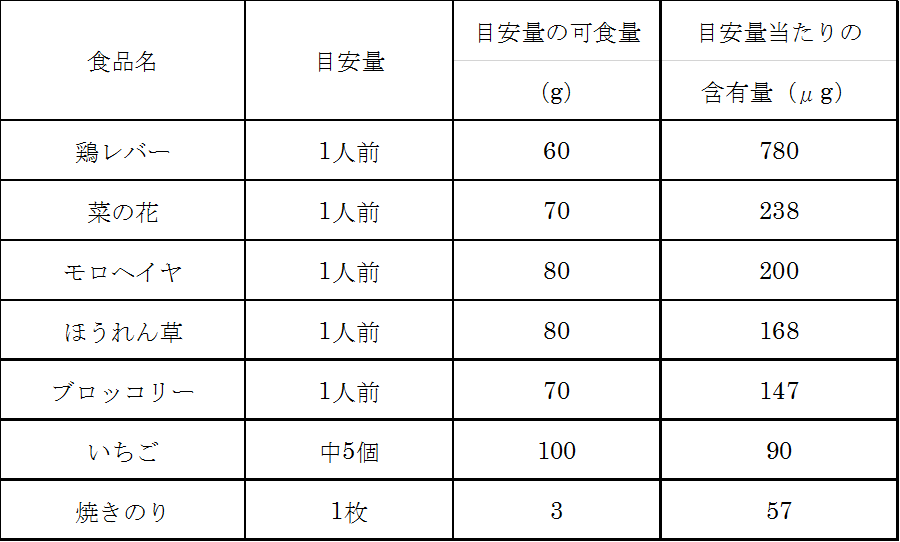 ビタミンb群の働き 多く含まれる食品を紹介