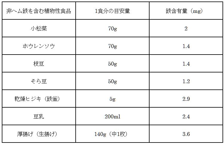 鉄 の食事摂取基準と多く含む食品を紹介