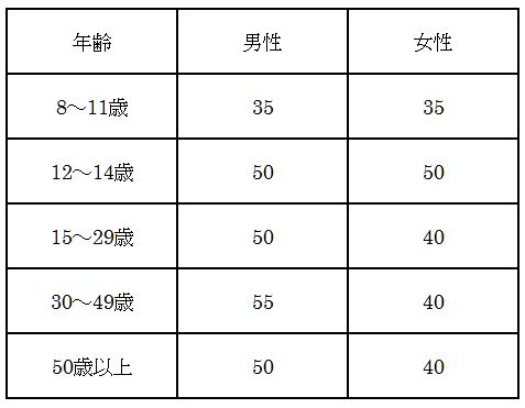 鉄」の食事摂取基準と多く含む食品を紹介！