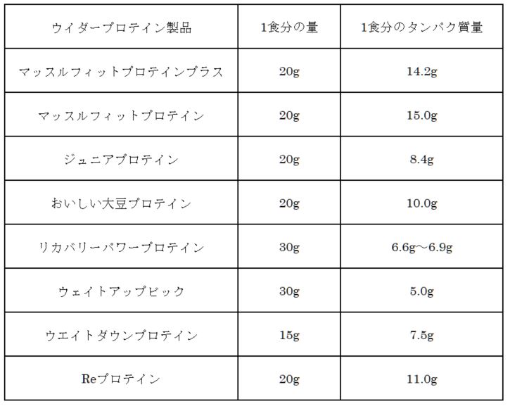 プロテインの摂取量について解説 自分に適した量を把握して摂取