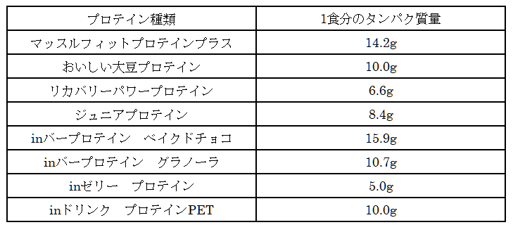 プロテインは食事のサポート役 プロテインの代わりになる食べ物は 代わりにしたときの栄養素は