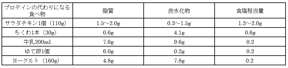 プロテインは食事のサポート役 プロテインの代わりになる食べ物は 代わりにしたときの栄養素は