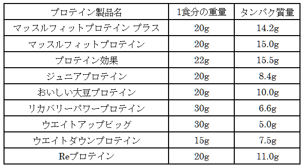 多い プロテイン タンパク質