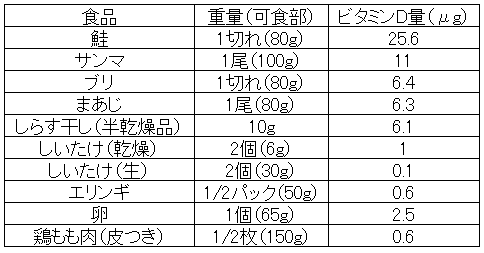 食べ物 ビタミン a ビタミンAが多い食べ物・食品ランキング TOP100｜くすりの健康日本堂