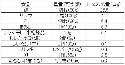 ビタミン a 食べ物