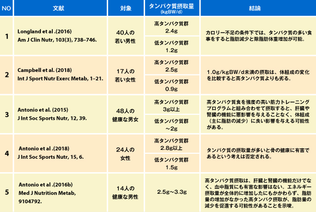 アスリートや運動習慣のある人に対する高タンパク質食の影響は
