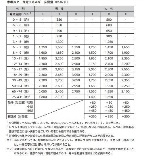 脂質の働き 役割と摂取の目安量 脂質と上手く向き合うための食事のポイントを紹介