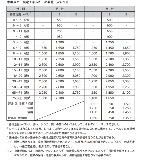 1 日 の 脂質 摂取 量