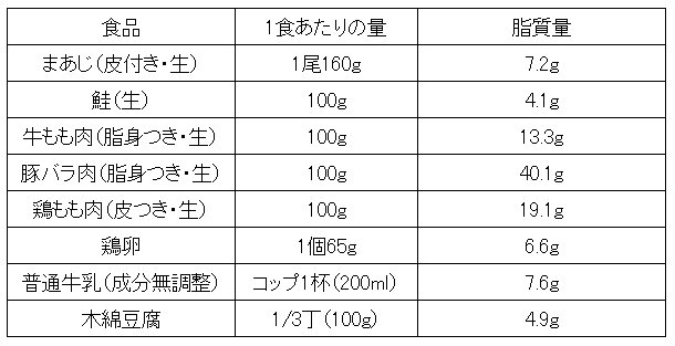 1 日 の 脂質 摂取 量